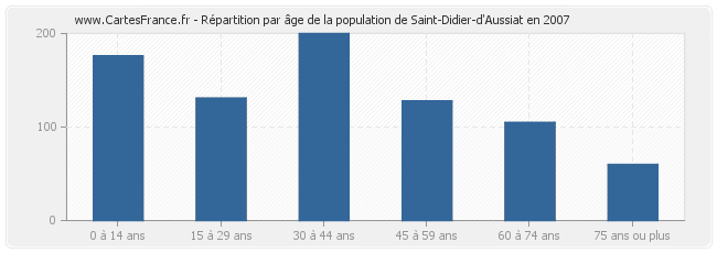Répartition par âge de la population de Saint-Didier-d'Aussiat en 2007