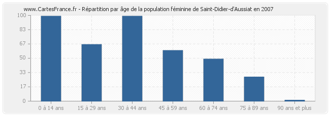 Répartition par âge de la population féminine de Saint-Didier-d'Aussiat en 2007