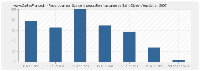 Répartition par âge de la population masculine de Saint-Didier-d'Aussiat en 2007
