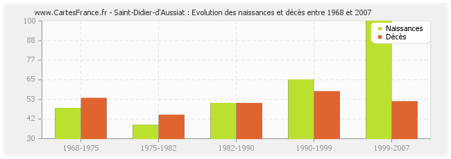 Saint-Didier-d'Aussiat : Evolution des naissances et décès entre 1968 et 2007