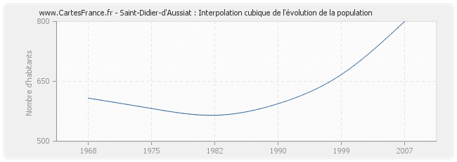 Saint-Didier-d'Aussiat : Interpolation cubique de l'évolution de la population