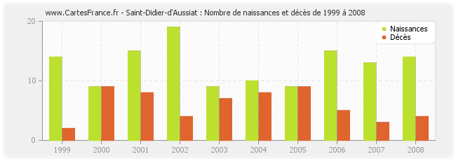 Saint-Didier-d'Aussiat : Nombre de naissances et décès de 1999 à 2008