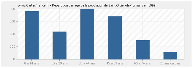 Répartition par âge de la population de Saint-Didier-de-Formans en 1999