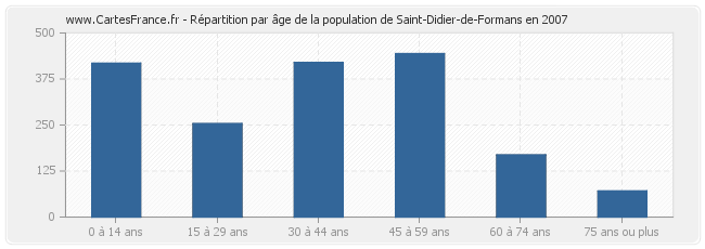 Répartition par âge de la population de Saint-Didier-de-Formans en 2007