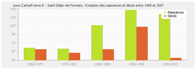 Saint-Didier-de-Formans : Evolution des naissances et décès entre 1968 et 2007