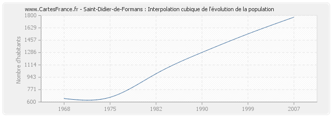 Saint-Didier-de-Formans : Interpolation cubique de l'évolution de la population