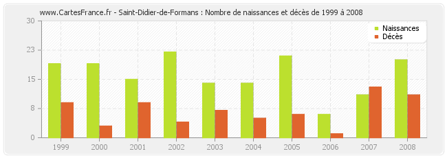 Saint-Didier-de-Formans : Nombre de naissances et décès de 1999 à 2008