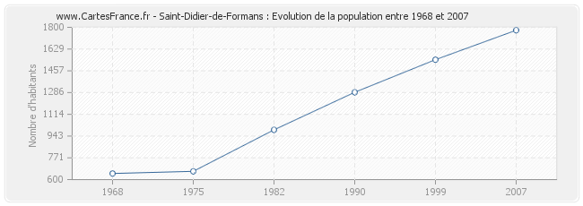 Population Saint-Didier-de-Formans