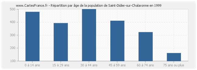 Répartition par âge de la population de Saint-Didier-sur-Chalaronne en 1999