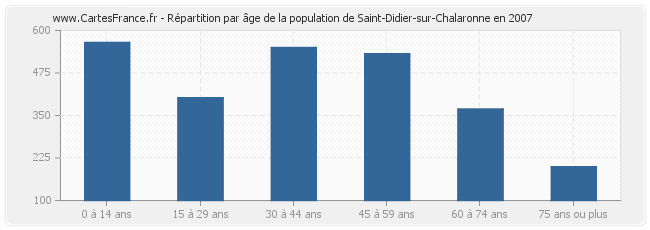 Répartition par âge de la population de Saint-Didier-sur-Chalaronne en 2007