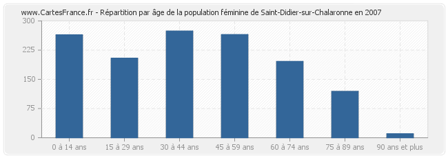 Répartition par âge de la population féminine de Saint-Didier-sur-Chalaronne en 2007