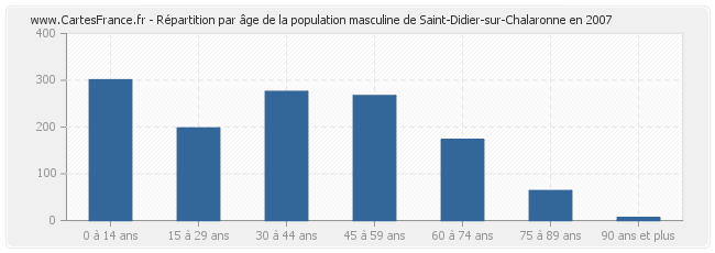Répartition par âge de la population masculine de Saint-Didier-sur-Chalaronne en 2007