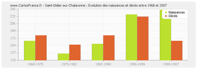 Saint-Didier-sur-Chalaronne : Evolution des naissances et décès entre 1968 et 2007