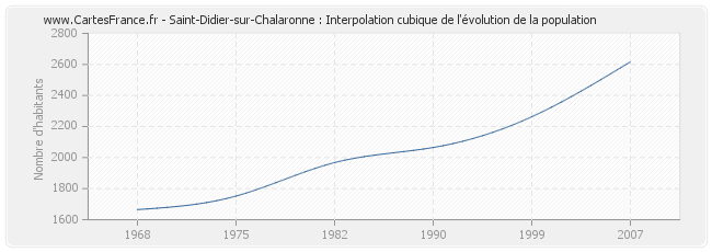 Saint-Didier-sur-Chalaronne : Interpolation cubique de l'évolution de la population