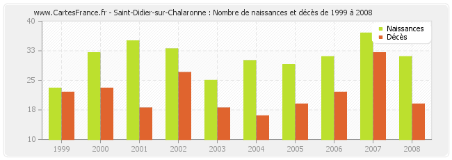 Saint-Didier-sur-Chalaronne : Nombre de naissances et décès de 1999 à 2008