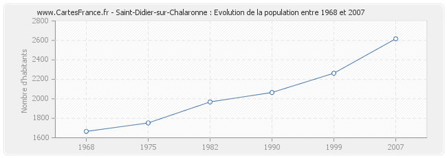 Population Saint-Didier-sur-Chalaronne