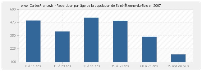 Répartition par âge de la population de Saint-Étienne-du-Bois en 2007