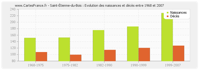 Saint-Étienne-du-Bois : Evolution des naissances et décès entre 1968 et 2007
