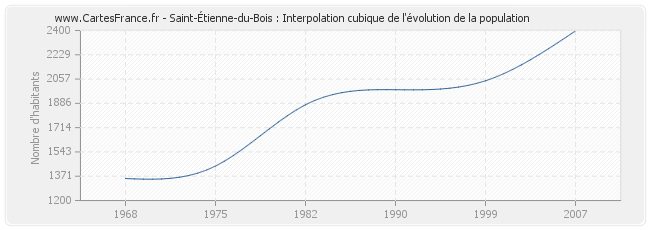 Saint-Étienne-du-Bois : Interpolation cubique de l'évolution de la population