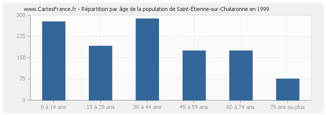 Répartition par âge de la population de Saint-Étienne-sur-Chalaronne en 1999