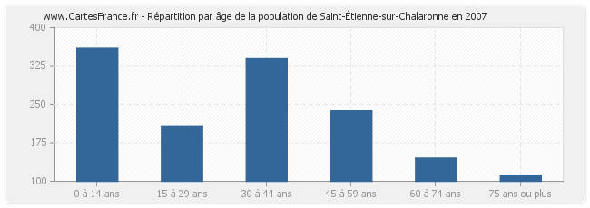 Répartition par âge de la population de Saint-Étienne-sur-Chalaronne en 2007