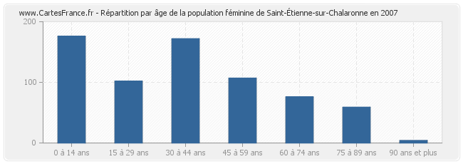 Répartition par âge de la population féminine de Saint-Étienne-sur-Chalaronne en 2007