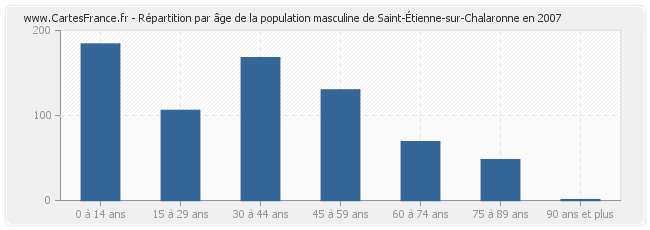 Répartition par âge de la population masculine de Saint-Étienne-sur-Chalaronne en 2007