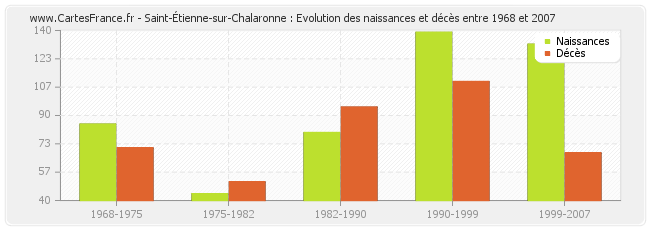Saint-Étienne-sur-Chalaronne : Evolution des naissances et décès entre 1968 et 2007
