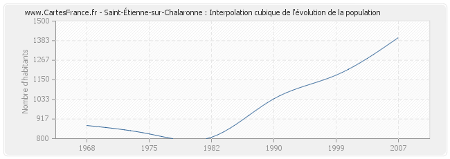 Saint-Étienne-sur-Chalaronne : Interpolation cubique de l'évolution de la population