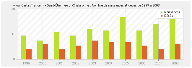 Saint-Étienne-sur-Chalaronne : Nombre de naissances et décès de 1999 à 2008