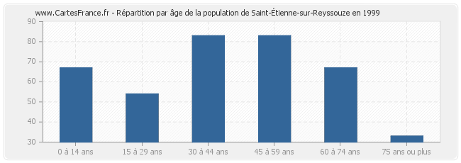 Répartition par âge de la population de Saint-Étienne-sur-Reyssouze en 1999