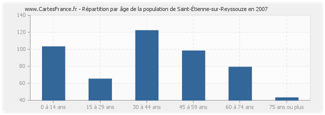 Répartition par âge de la population de Saint-Étienne-sur-Reyssouze en 2007