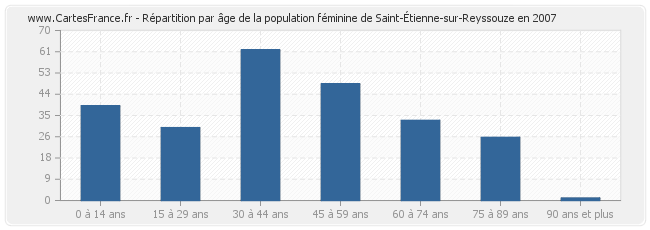 Répartition par âge de la population féminine de Saint-Étienne-sur-Reyssouze en 2007