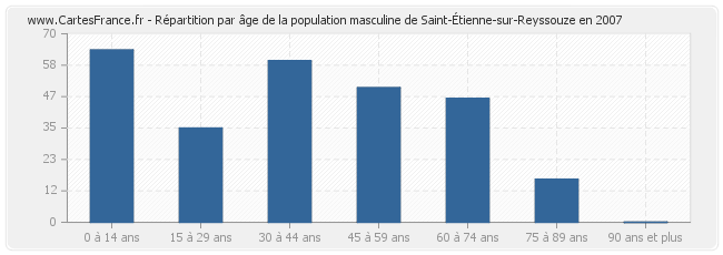 Répartition par âge de la population masculine de Saint-Étienne-sur-Reyssouze en 2007