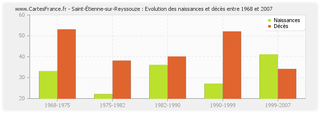 Saint-Étienne-sur-Reyssouze : Evolution des naissances et décès entre 1968 et 2007