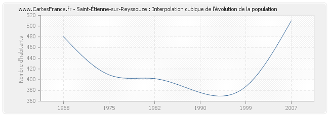 Saint-Étienne-sur-Reyssouze : Interpolation cubique de l'évolution de la population