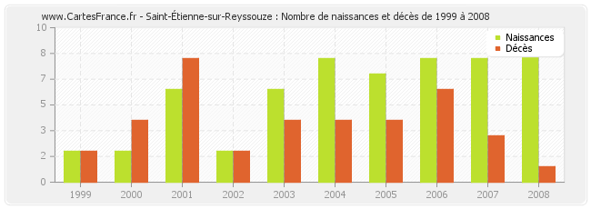 Saint-Étienne-sur-Reyssouze : Nombre de naissances et décès de 1999 à 2008