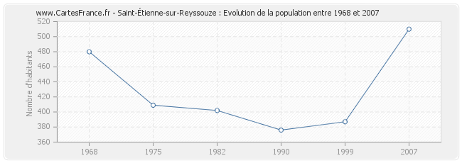 Population Saint-Étienne-sur-Reyssouze
