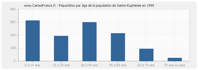 Répartition par âge de la population de Sainte-Euphémie en 1999