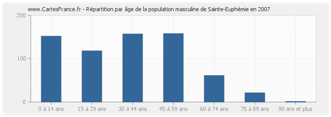 Répartition par âge de la population masculine de Sainte-Euphémie en 2007