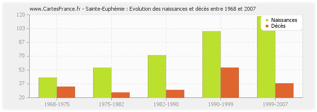 Sainte-Euphémie : Evolution des naissances et décès entre 1968 et 2007