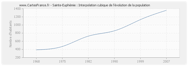 Sainte-Euphémie : Interpolation cubique de l'évolution de la population