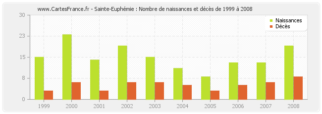 Sainte-Euphémie : Nombre de naissances et décès de 1999 à 2008