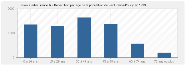 Répartition par âge de la population de Saint-Genis-Pouilly en 1999