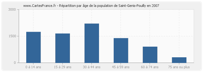 Répartition par âge de la population de Saint-Genis-Pouilly en 2007