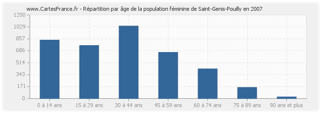 Répartition par âge de la population féminine de Saint-Genis-Pouilly en 2007