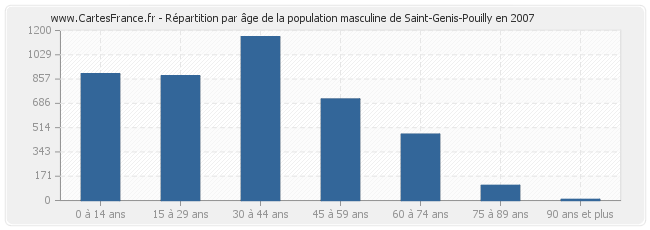 Répartition par âge de la population masculine de Saint-Genis-Pouilly en 2007