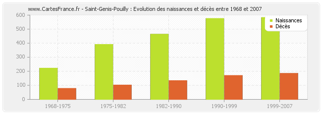 Saint-Genis-Pouilly : Evolution des naissances et décès entre 1968 et 2007