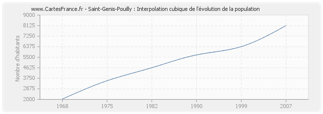 Saint-Genis-Pouilly : Interpolation cubique de l'évolution de la population