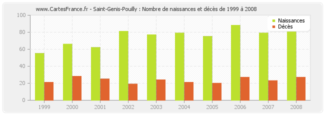 Saint-Genis-Pouilly : Nombre de naissances et décès de 1999 à 2008